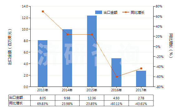 2013-2017年中國航空器用翻新輪胎(HS40121300)出口總額及增速統(tǒng)計 2013-2017年中國航空器用翻新輪胎(HS40121300)出口總額及增速統(tǒng)計